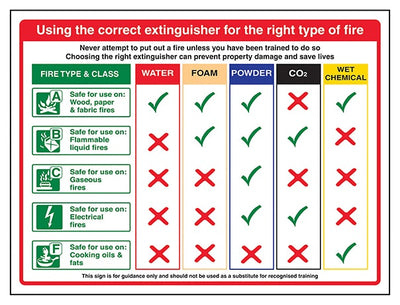 Using The Correct Extinguisher For The Right Type Of Fire